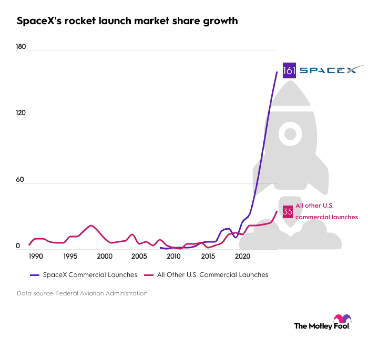 A data graph showing SpaceX's rocket launch market share growth.