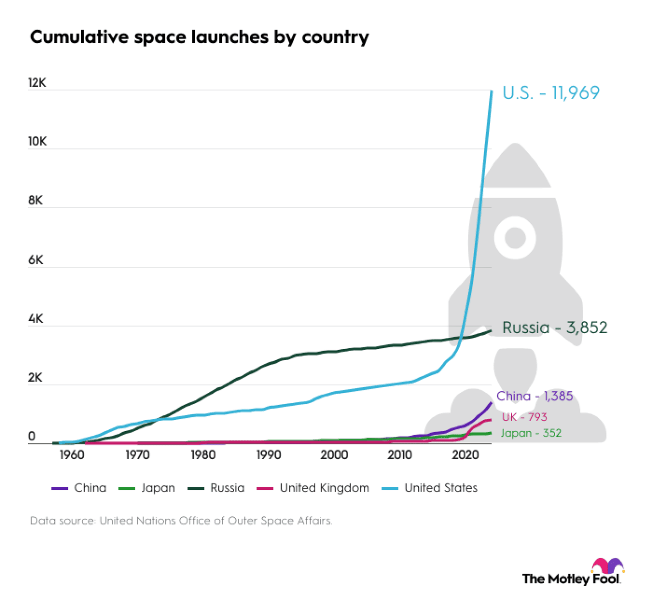 A data graph showing cumulative space launches by country.