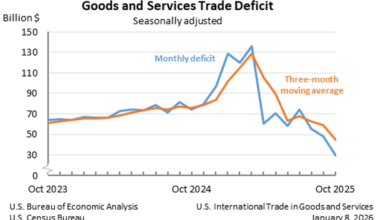 Goods and Services Trade Deficit: Seasonally adjusted