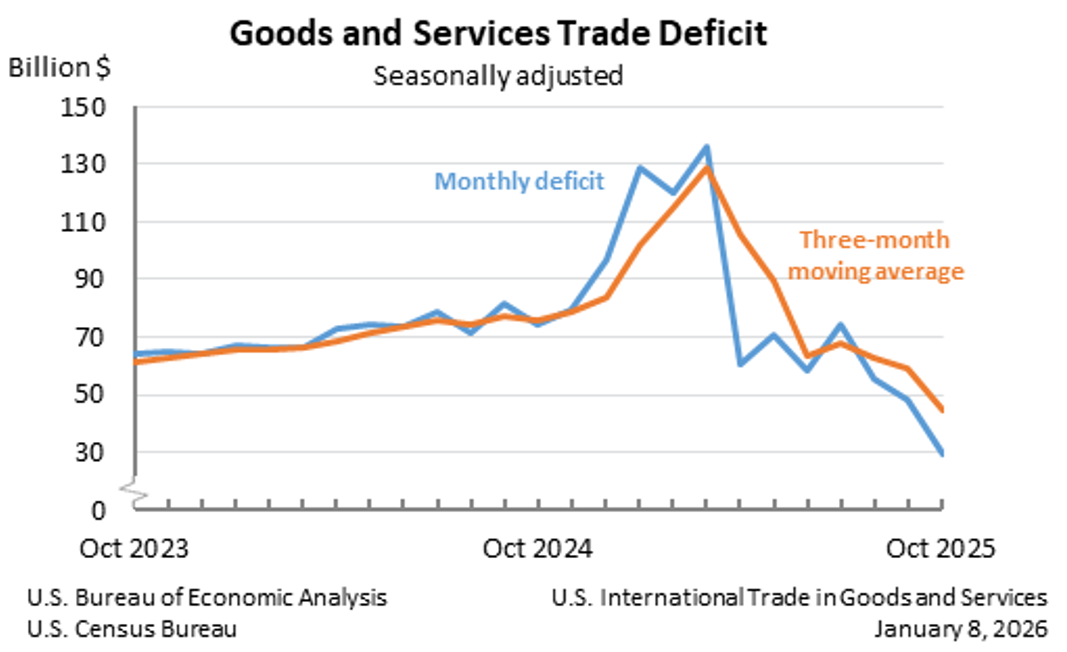Goods and Services Trade Deficit: Seasonally adjusted