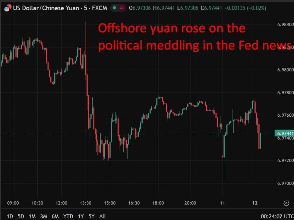 PBOC is expected to set the USD/CNY reference rate at 6.9849 – Reuters estimate