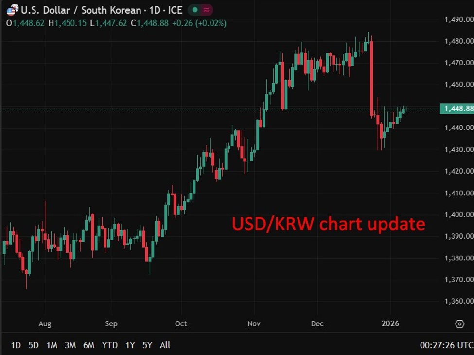 South Korea warns on won volatility, signals swift action and equity-inflow measures
