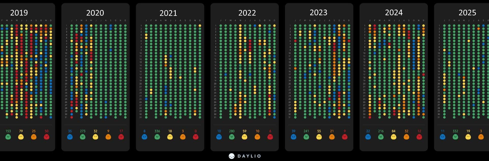 Daylio data for 7 years [OC]