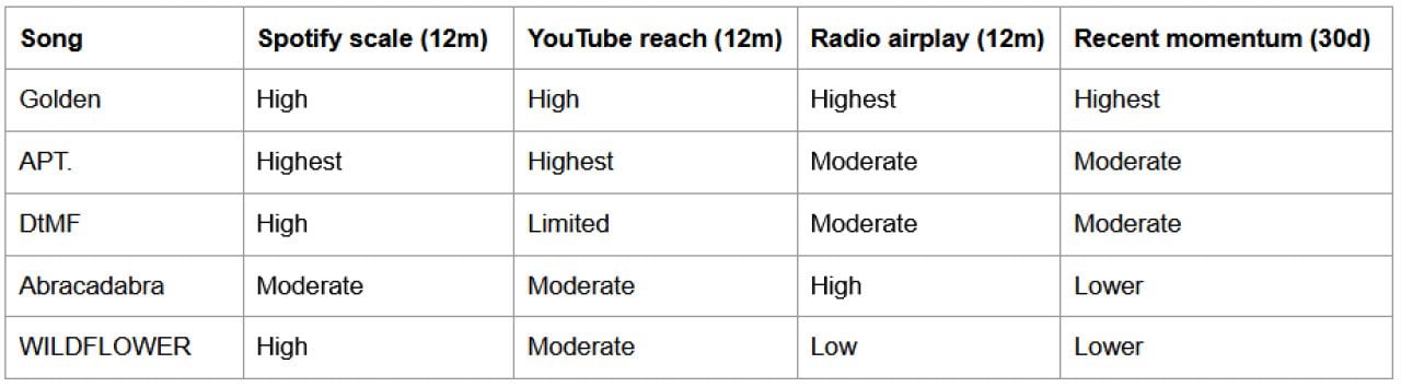 Table listing best song and artist nominees and their reach and audience values per platform.