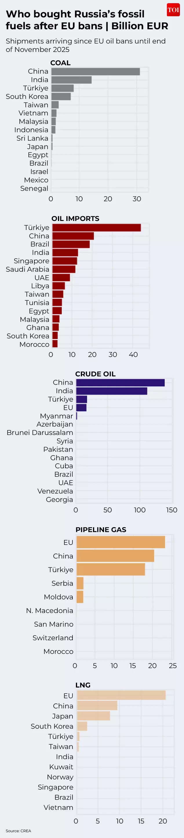 Who bought Russia’s fossil fuels after EU bans