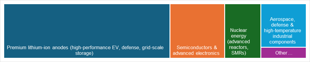Zentek's Albany Graphite Has Demonstrated Nuclear Grade Performance in Independent Testing, Opening Pathways Into a Range of High-Return Commercial Markets