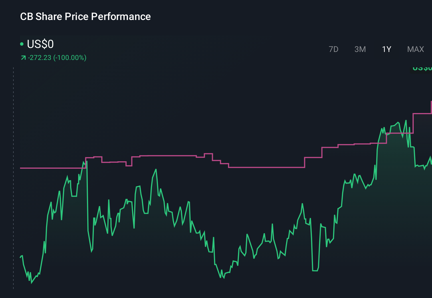 NYSE:CB 1-Year Stock Price Chart