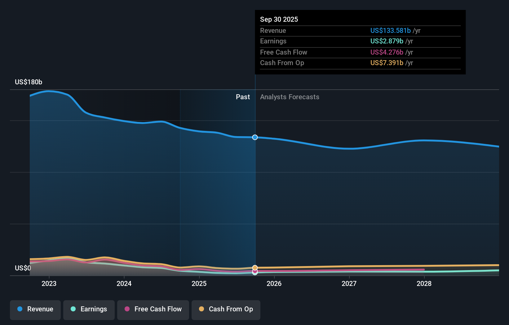 NYSE:MPC Earnings & Revenue Growth as at Feb 2026