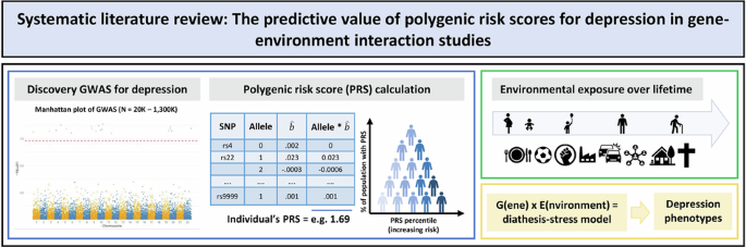 The predictive value of polygenic risk scores for depression in gene-environment interaction studies: a systematic review