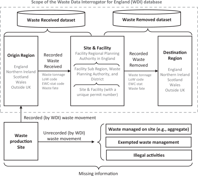 Collection and reporting of waste data to support waste management policies