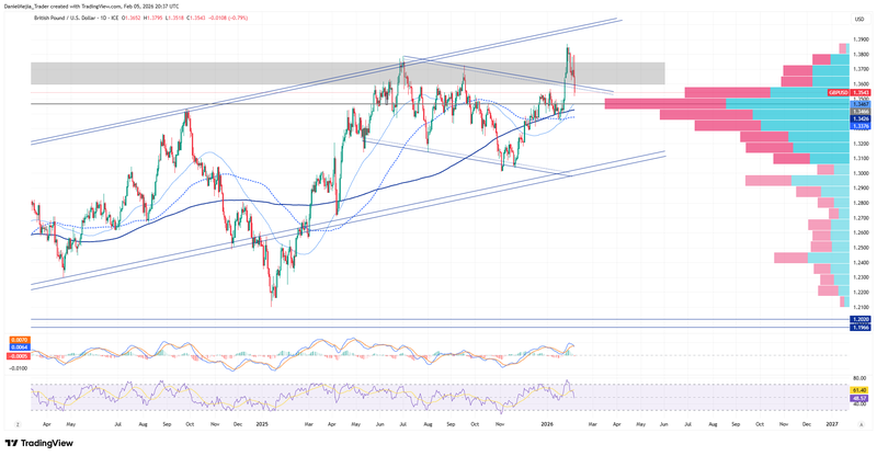 GBPUSD_Technical_February5