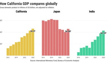 Why don’t I feel California as world’s 4th largest economy? – Daily News