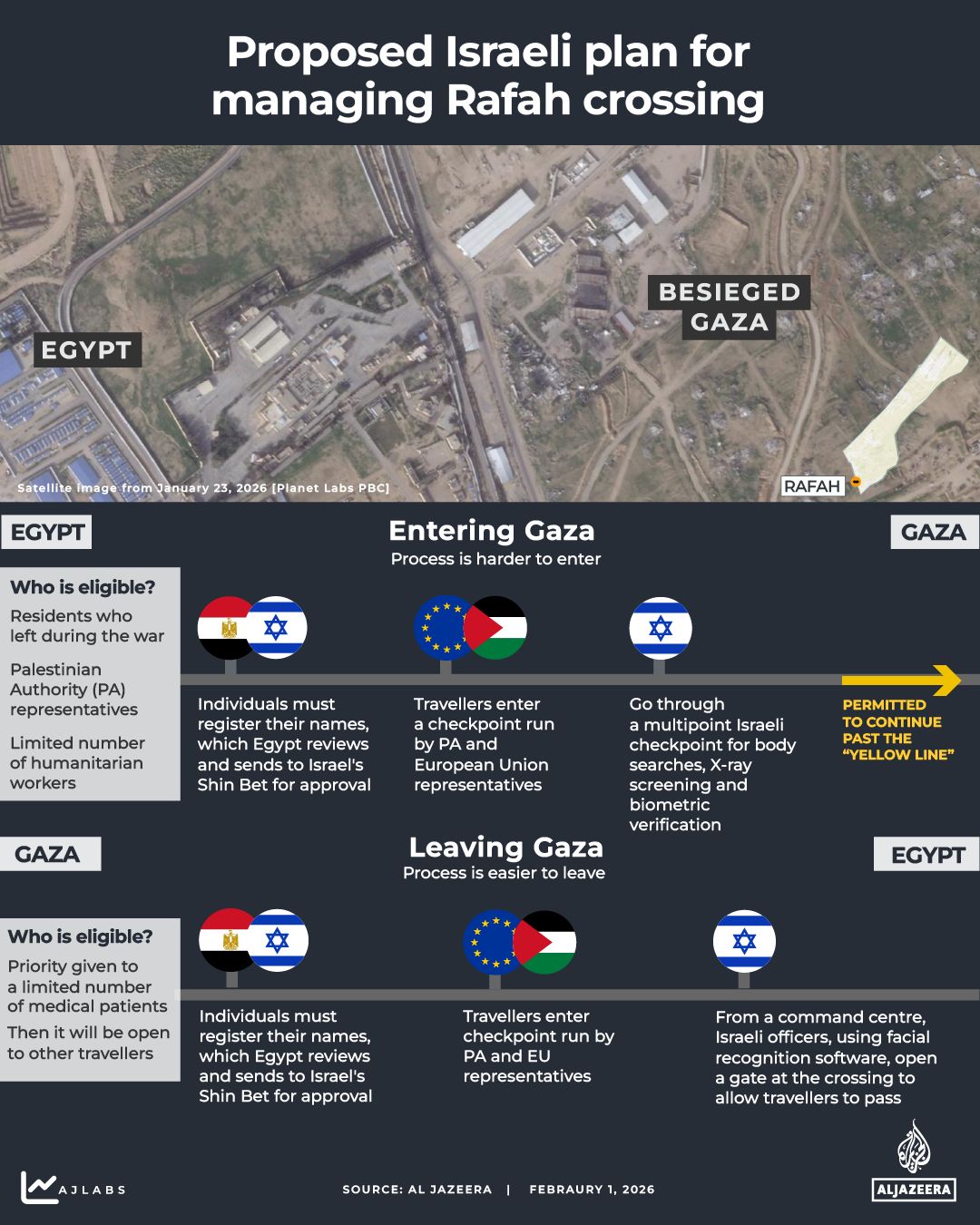 INTERACTIVE - Proposed Rafah crossing Gaza plan February 1