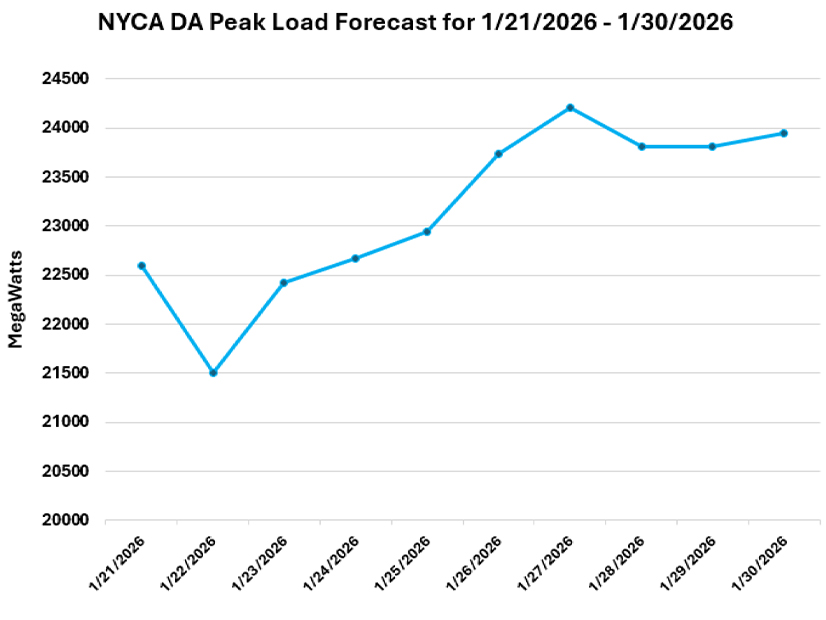 Gas Demand Soared Across Eastern U.S. During Fern