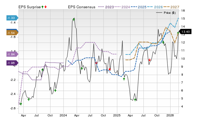 Zacks Price, Consensus and EPS Surprise Chart for ORIC