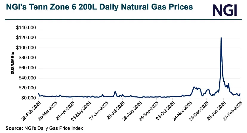 NGI chart of Tenn Zone 6 200L daily natural gas prices from Feb 2025 to Feb 2026, showing winter spike above $120/MMBtu in January 2026.