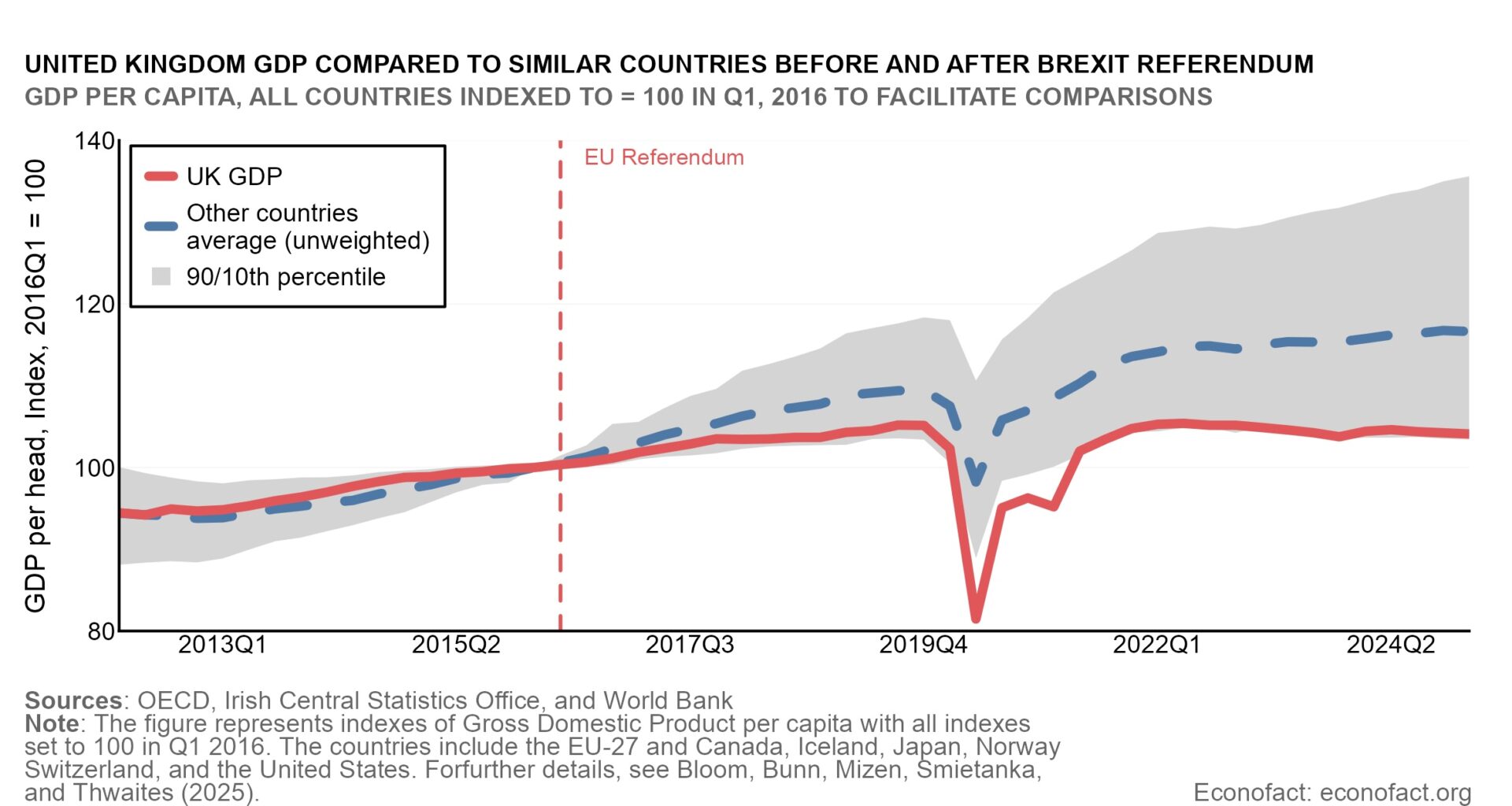 The Economic Costs of Brexit on the UK