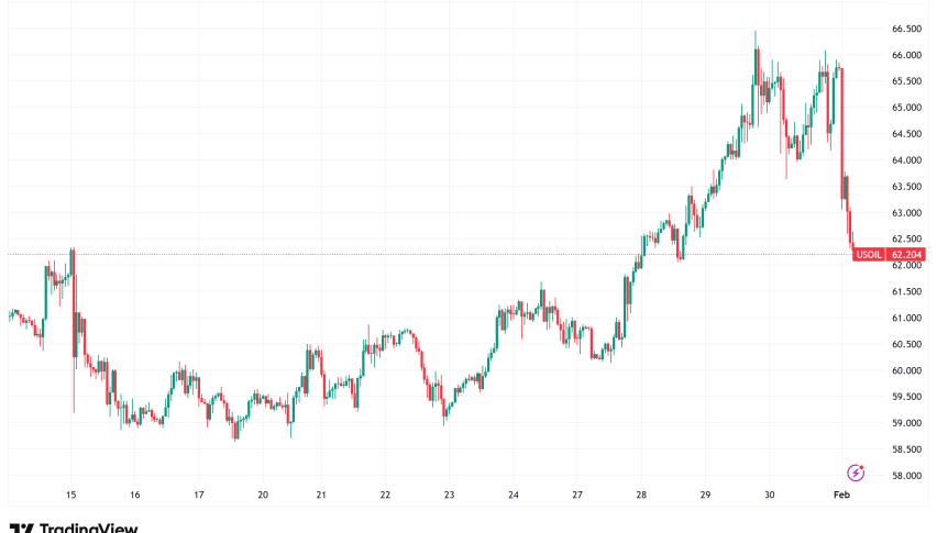 WTI Crude Plunges Below $63 as Trump Signals Diplomacy, Technical 