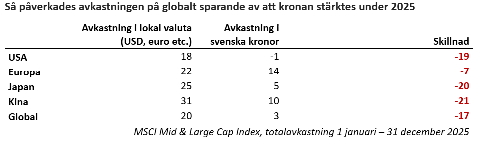 Långa rader börsrekord, men besvikelse för svenska sparare