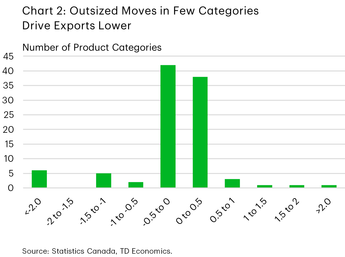 Chart 2 is a histogram showing the distribution of year-to-date changes in Canada’s exports to the United States by product category (in billions of Canadian dollars). Most product categories cluster near zero change, while fewer categories experience large declines or gains beyond ±1 billion dollars, indicating that outsized moves in a small number of categories are driving the overall decline