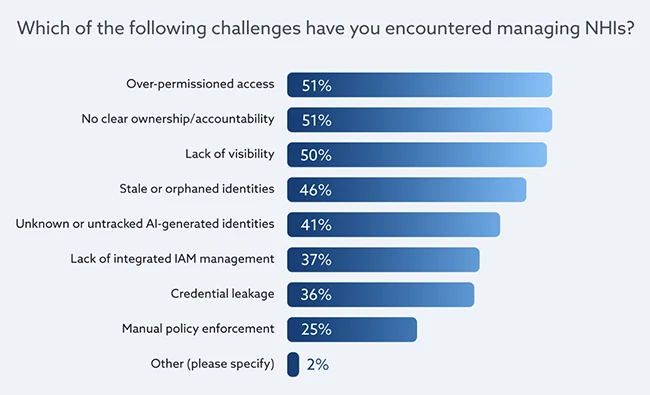 securing AI identities