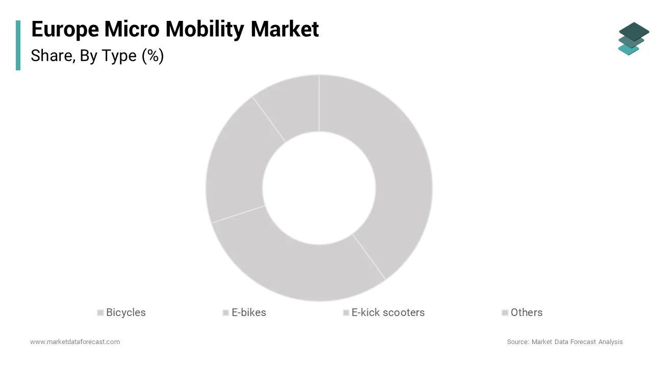 The e-bike segment led the market by holding 47.4% of the regional market share over the forecast period