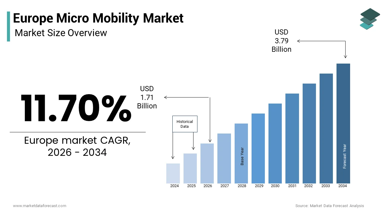 The Europe micro mobility market was valued from USD 1.71 Bn in 2026 to USD 3.79 Bn by 2034, at a CAGR of 11.70%