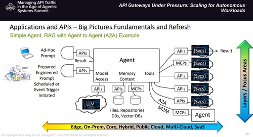 Applications and APIs - Big Pictures Fundamentals and Refresh