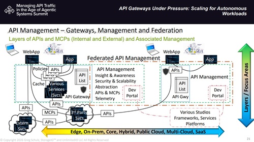 API Management - Gateways, Management and Federation