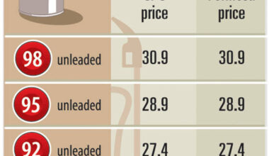Gasoline, diesel prices at pumps to rise this week