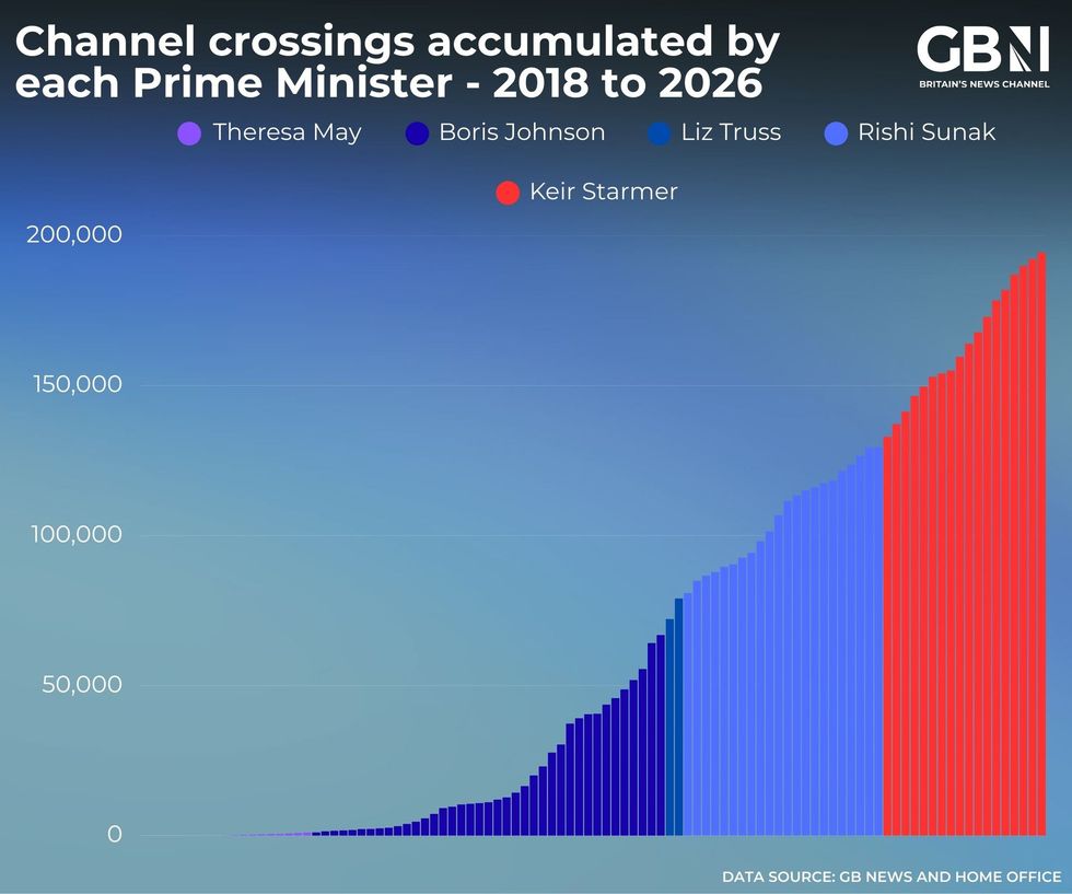 Small boat migrants continue to cross the Channel under Sir Keir Starmer, taking the total to 194,000