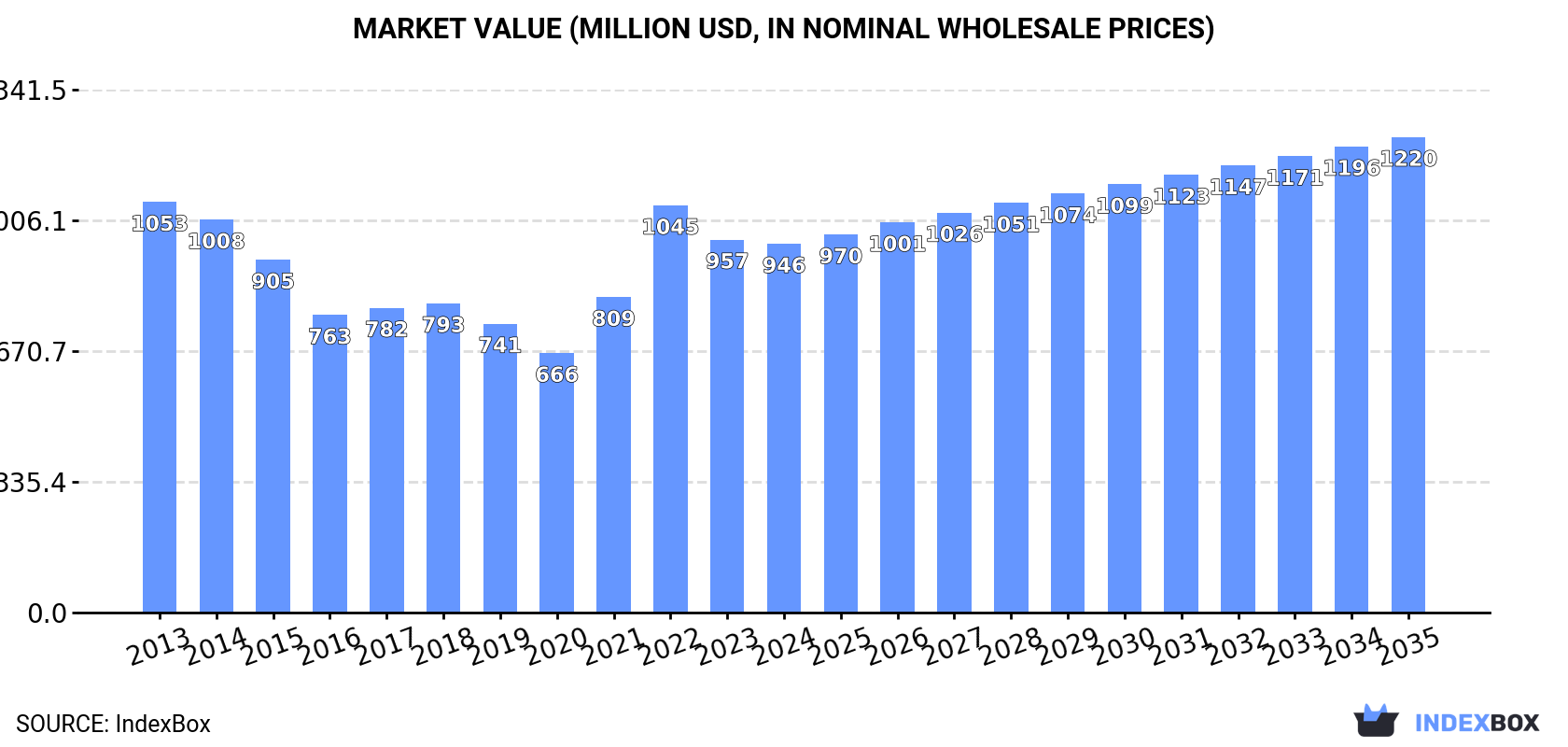 Market Value (million USD, nominal wholesale prices)