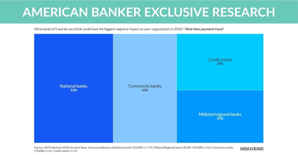 Exclusive research: Big banks embrace the Fed, AI tools | PaymentsSource