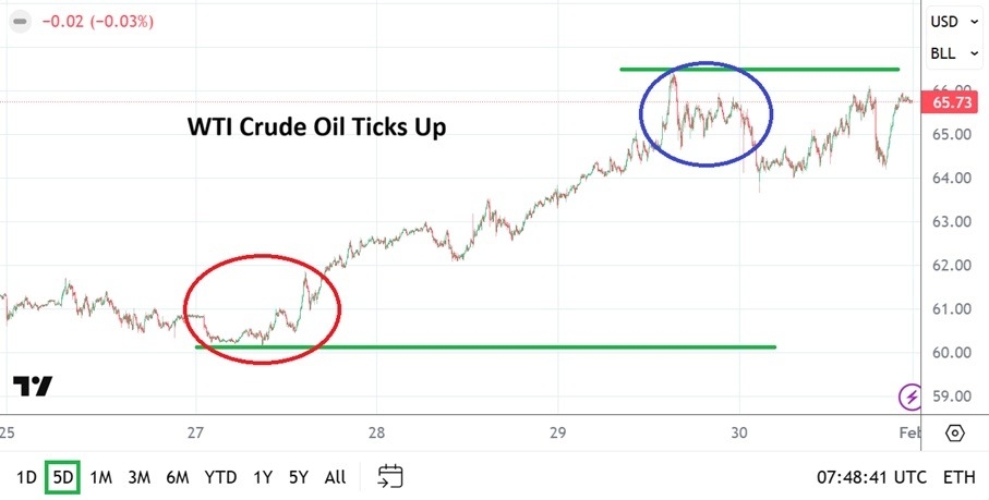 Crude Oil Weekly Forecast - 01/02: Steady Upwards (Chart)