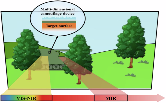 Nanostructural engineering presents an opportunity for next-generation multi-dimensional camouflage