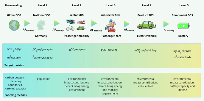 Fig. 6: Overview of the proposed methodology to downscale sustainability targets for life cycle passenger mobility.