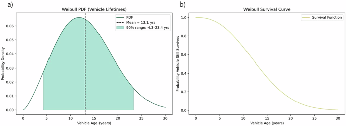 Fig. 7: Determination of the mean vehicle lifetime via a Weibull distribution.