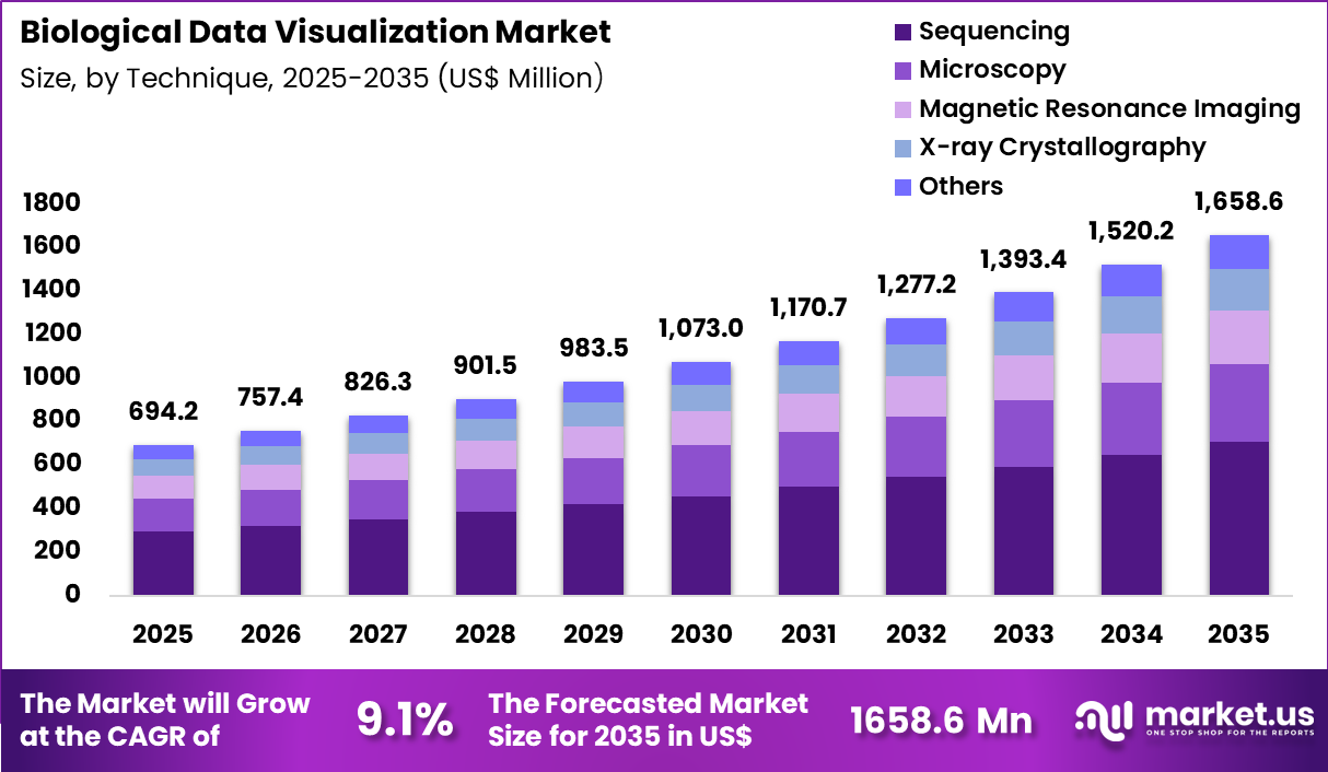 Biological Data Visualization Market Size
