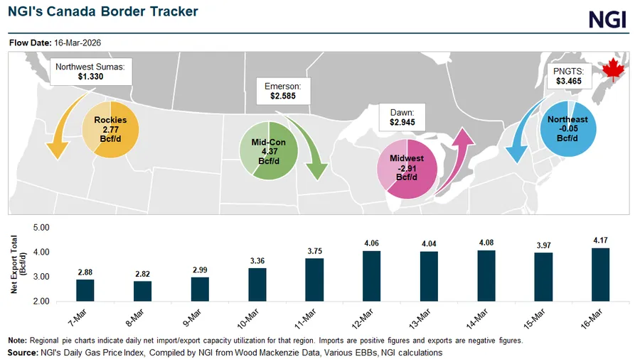 NGI Canada border natural gas flow map showing regional imports and exports on March 16, 2026, including Rockies 2.77 Bcf/d, Mid-Con 4.37 Bcf/d, Midwest -2.91 Bcf/d, Northeast -0.05 Bcf/d, with pricing at Sumas $1.330, Emerson $2.585, Dawn $2.945, PNGTS $3.465, plus net export trend chart.