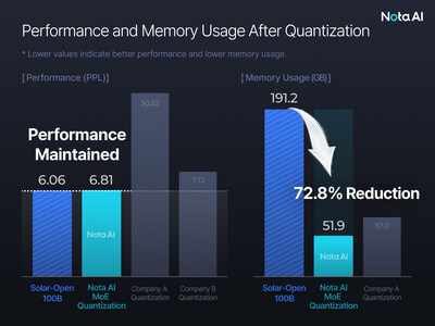 Nota AI Reduces Memory Usage of Upstageâ€™s Solar LLM by 72%, Demonstrating Proprietary Quantization Technology