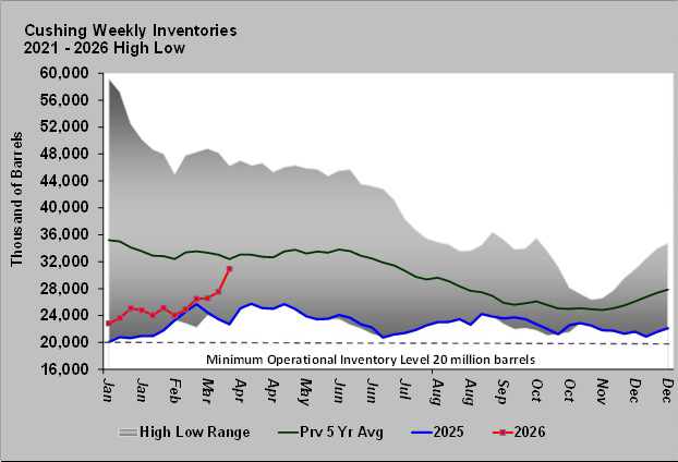 Chart 3: Cushing weekly inventories