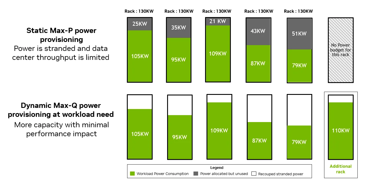 Diagram comparing two power-provisioning strategies across multiple server racks using stacked bar visuals. The top row (“Static Max-P”) shows fixed power allocations with stranded capacity and one rack labeled “No power budget,” while the bottom row (“Dynamic Max‑Q”) shows reclaimed or reallocated power providing more usable capacity across racks with an added “Additional rack” showing 110 KW available.
