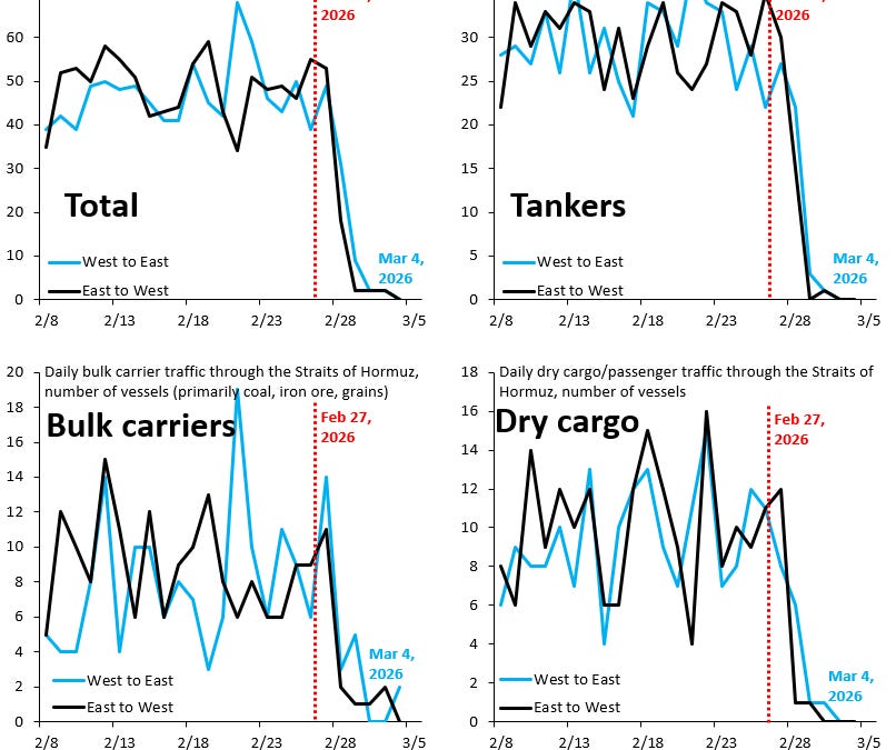 The Blockade of the Straits of Hormuz