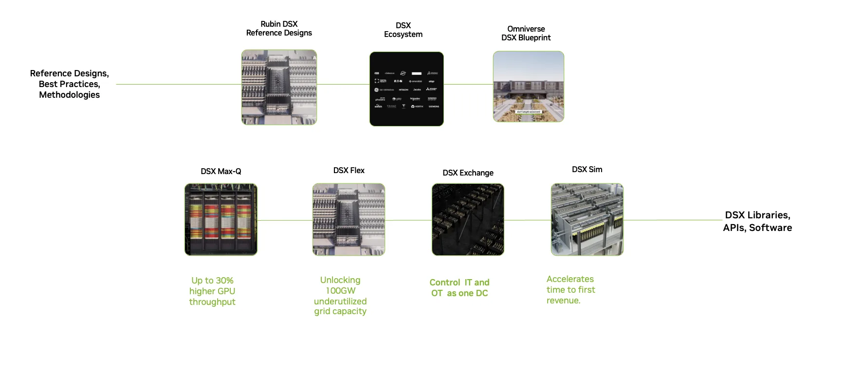 Diagram showing Vera Rubin DSX Reference Design, Omniverse DSX Blueprint, and NVIDIA DSX Libraries.
