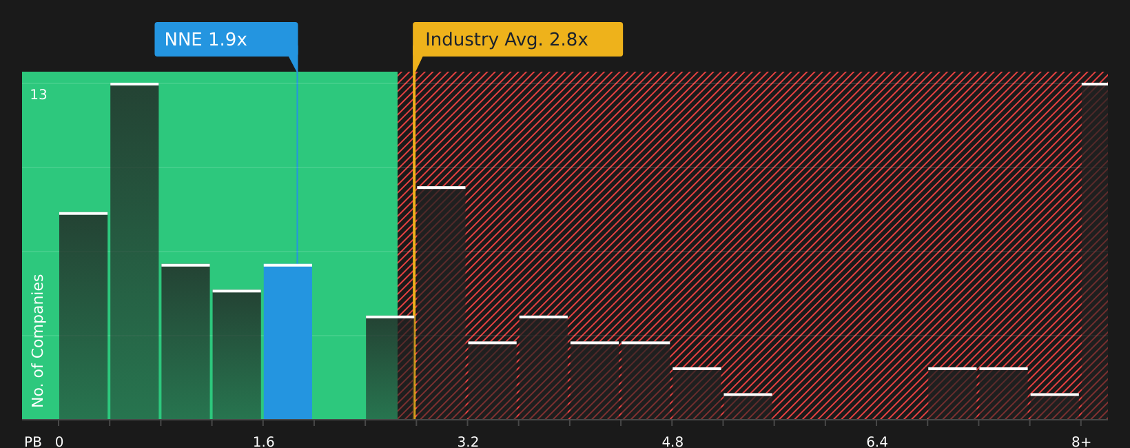 NasdaqCM:NNE P/B Ratio as at Apr 2026
