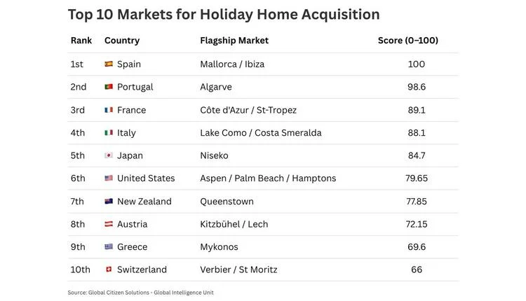 Europe dominates global holiday home markets