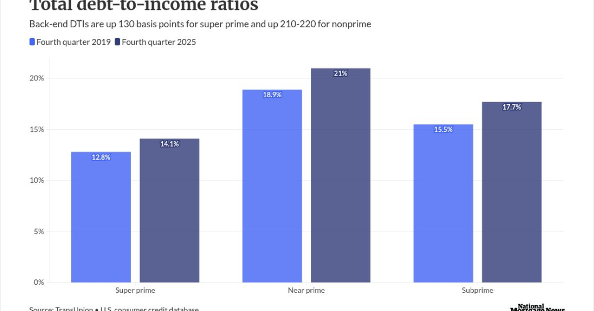 K-shaped economy amplifies rise in nonprime DTI ratios