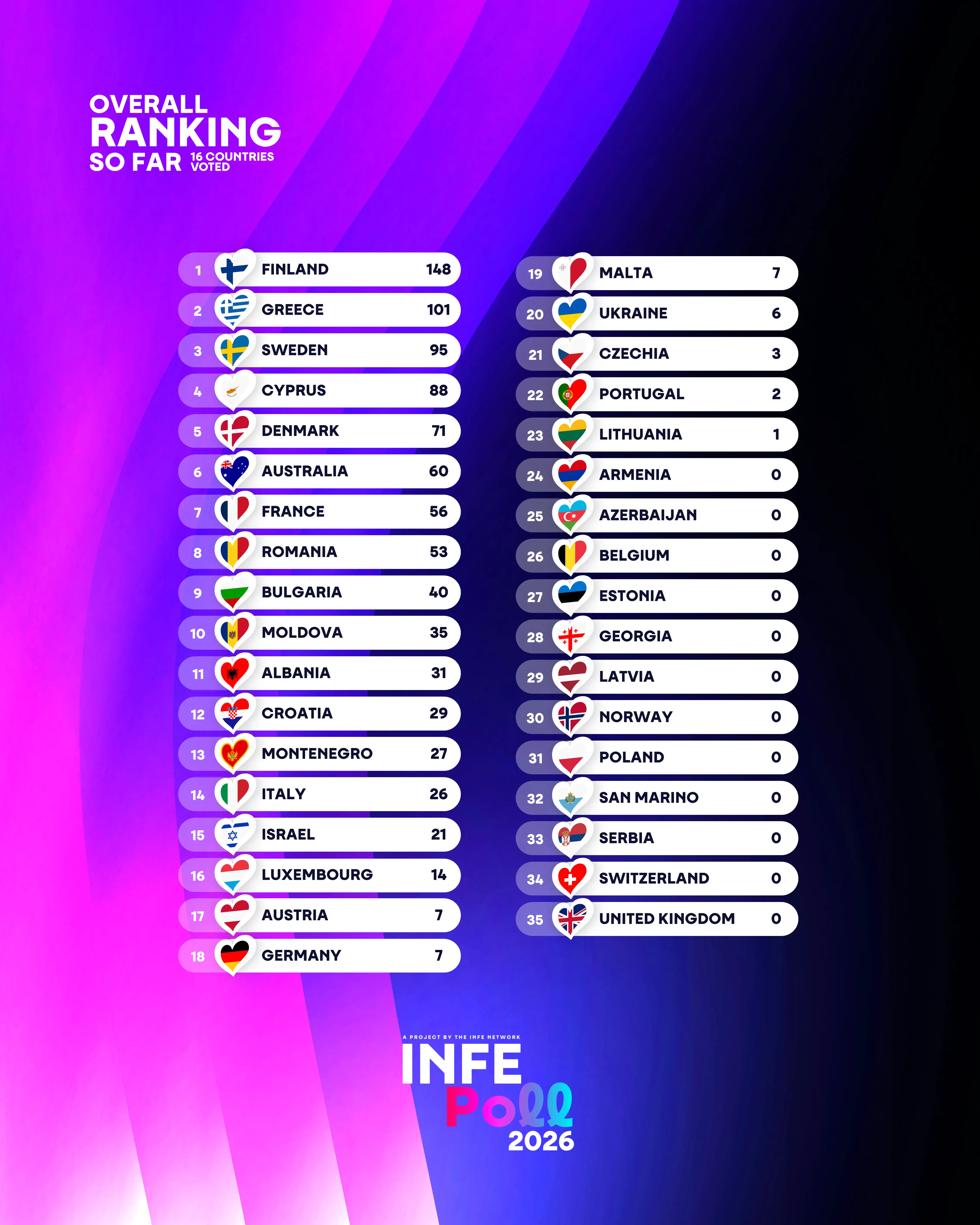 INFE Poll 2026 standings after Ukraine