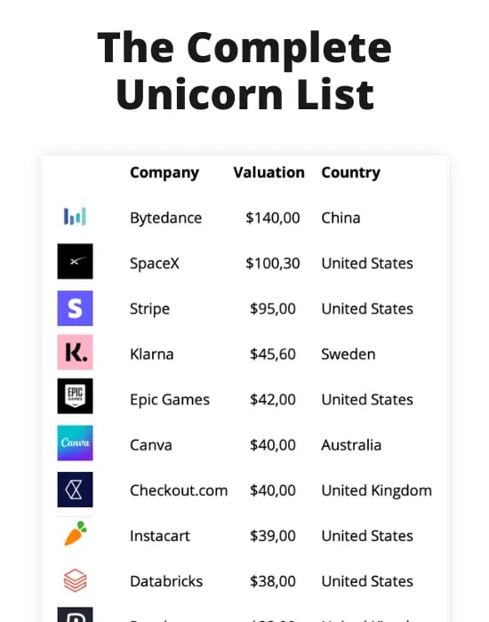 Complete Unicorns List