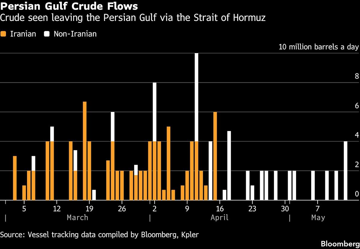 Hormuz Oil Flows Creep Higher as More Supertankers Exit